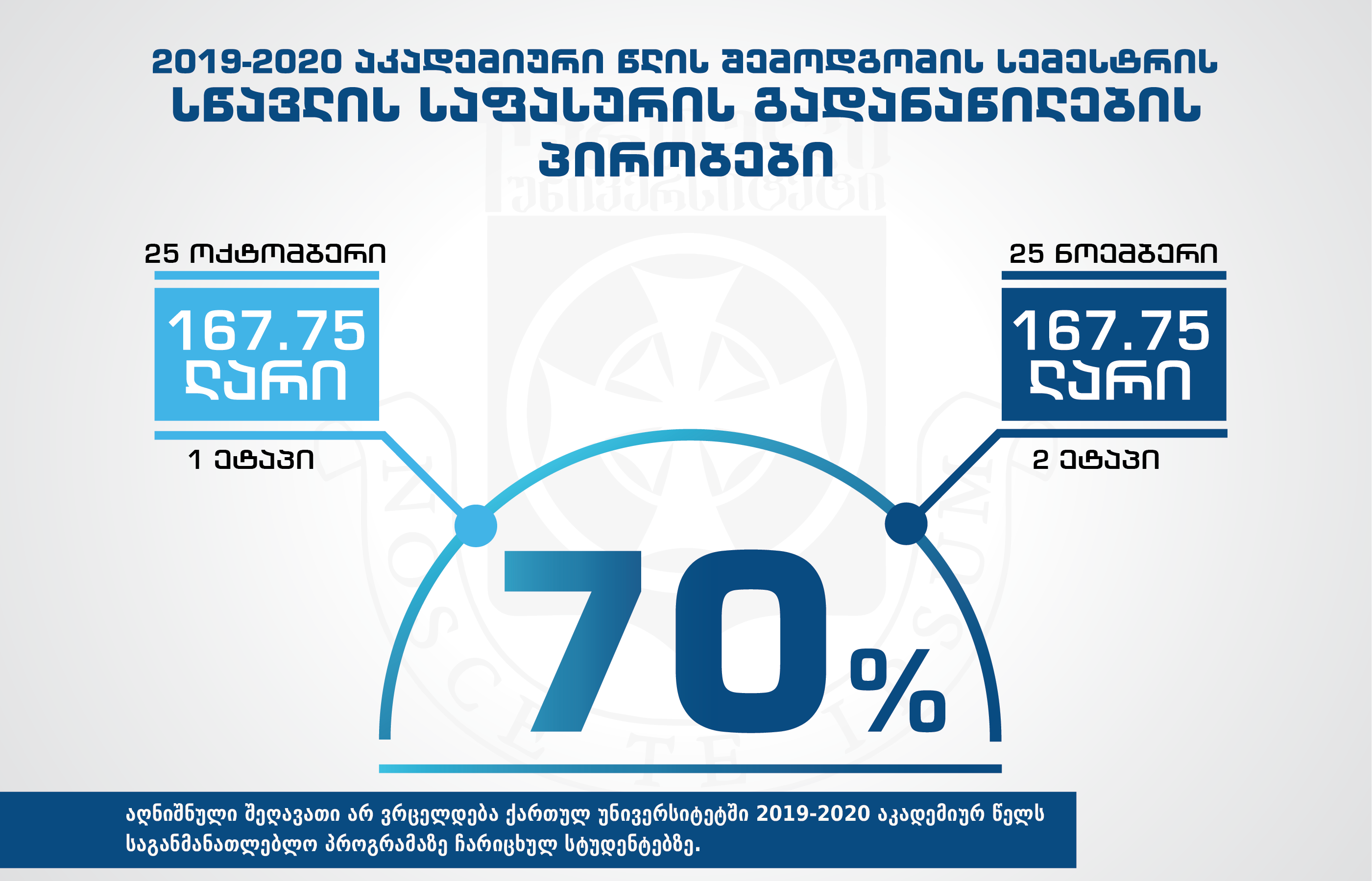 სწავლის საფასურის გადანაწილების პირობები